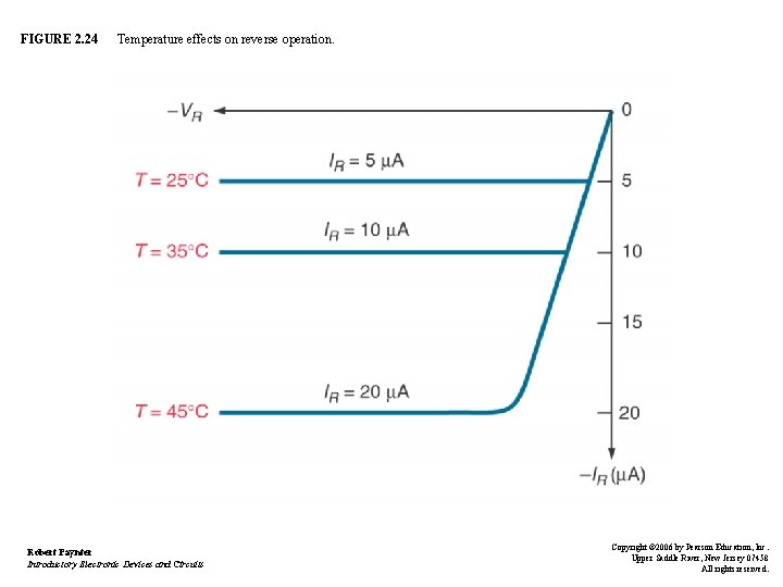 FIGURE 2. 24 Temperature effects on reverse operation. Robert Paynter Introductory Electronic Devices and