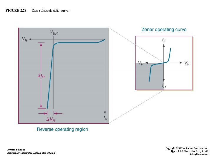 FIGURE 2. 28 Zener characteristic curve. Robert Paynter Introductory Electronic Devices and Circuits Copyright