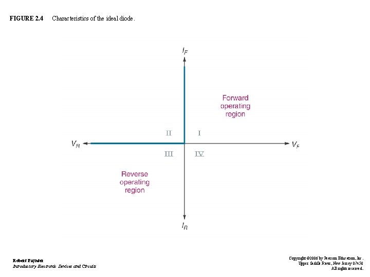 FIGURE 2. 4 Characteristics of the ideal diode. Robert Paynter Introductory Electronic Devices and