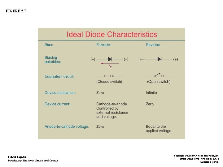 FIGURE 2. 7 Robert Paynter Introductory Electronic Devices and Circuits Copyright © 2006 by