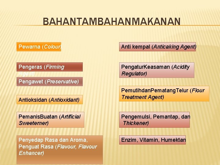 BAHANTAMBAHANMAKANAN Pewarna (Colour) Anti kempal (Anticaking Agent) Pengeras (Firming Agent) Pengawet (Preservative) Pengatur. Keasaman BAHANTAMBAHANMAKANAN Pewarna (Colour) Anti kempal (Anticaking Agent) Pengeras (Firming Agent) Pengawet (Preservative) Pengatur. Keasaman