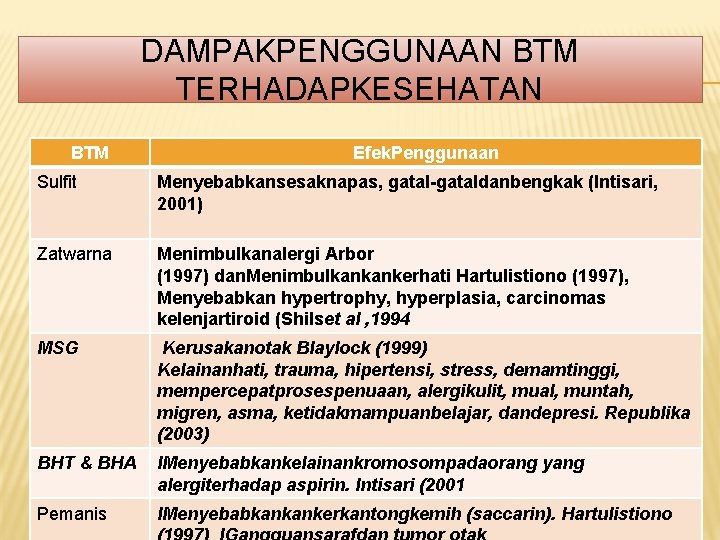 DAMPAKPENGGUNAAN BTM TERHADAPKESEHATAN BTM Efek. Penggunaan Sulfit Menyebabkansesaknapas, gatal-gataldanbengkak (Intisari, 2001) Zatwarna Menimbulkanalergi Arbor DAMPAKPENGGUNAAN BTM TERHADAPKESEHATAN BTM Efek. Penggunaan Sulfit Menyebabkansesaknapas, gatal-gataldanbengkak (Intisari, 2001) Zatwarna Menimbulkanalergi Arbor
