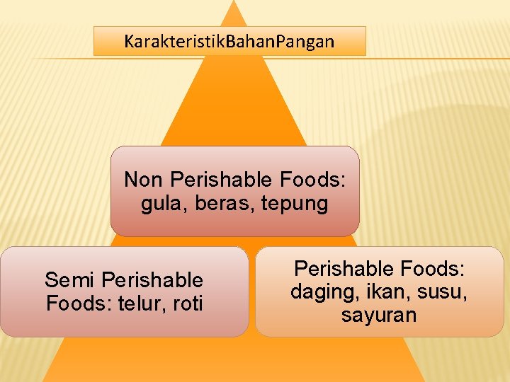 Karakteristik. Bahan. Pangan Non Perishable Foods: gula, beras, tepung Semi Perishable Foods: telur, roti Karakteristik. Bahan. Pangan Non Perishable Foods: gula, beras, tepung Semi Perishable Foods: telur, roti