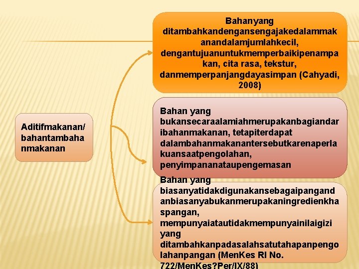 Bahanyang ditambahkandengansengajakedalammak anandalamjumlahkecil, dengantujuanuntukmemperbaikipenampa kan, cita rasa, tekstur, danmemperpanjangdayasimpan (Cahyadi, 2008) Aditifmakanan/ bahantambaha nmakanan Bahanyang ditambahkandengansengajakedalammak anandalamjumlahkecil, dengantujuanuntukmemperbaikipenampa kan, cita rasa, tekstur, danmemperpanjangdayasimpan (Cahyadi, 2008) Aditifmakanan/ bahantambaha nmakanan