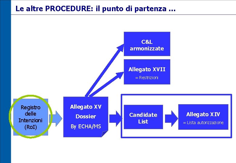 Le altre PROCEDURE: il punto di partenza … C&L armonizzate Allegato XVII = Restrizioni