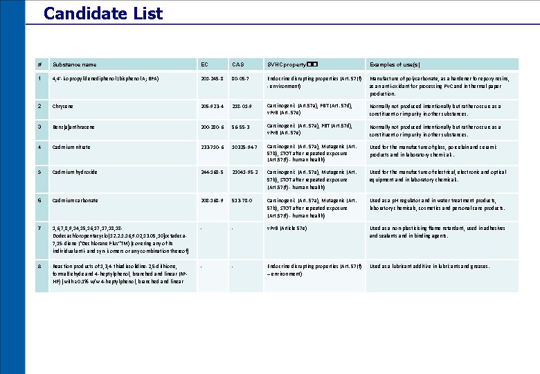 Candidate List # Substance name EC CAS SVHC property�� Examples of use(s) 1 4,