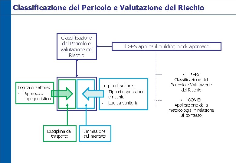 Classificazione del Pericolo e Valutazione del Rischio Logica di settore: - Approccio ingegneristico Disciplina