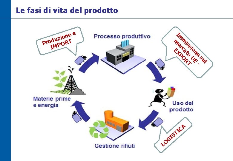 Le fasi di vita del prodotto e l su e on UE si is