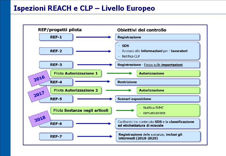 Ispezioni REACH e CLP – Livello Europeo 
