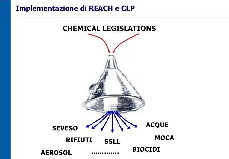 Implementazione di REACH e CLP CHEMICAL LEGISLATIONS ACQUE SEVESO RIFIUTI AEROSOL SSLL …………. MOCA