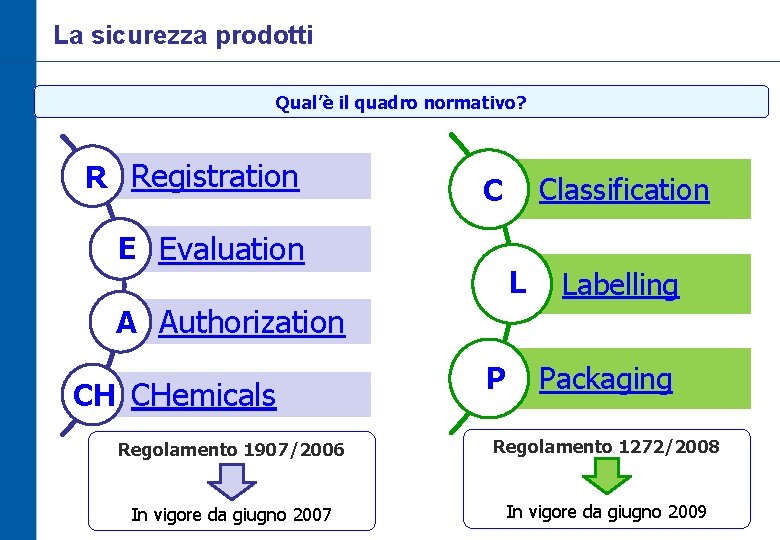 La sicurezza prodotti Qual’è il quadro normativo? R Registration Classification C E Evaluation L