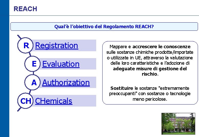 REACH Qual’è l’obiettivo del Regolamento REACH? R Registration E Evaluation A Authorization CH CHemicals