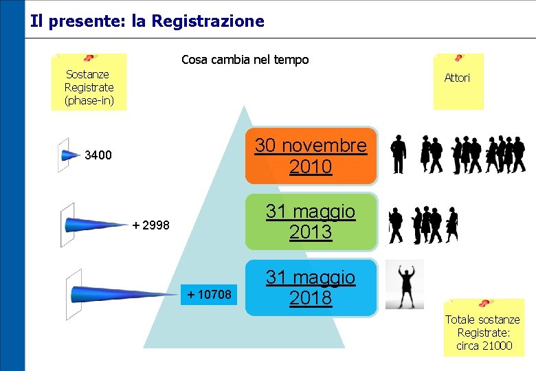 Il presente: la Registrazione Cosa cambia nel tempo Sostanze Registrate (phase-in) Attori 30 novembre