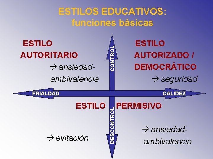 ESTILO AUTORITARIO ansiedadambivalencia CONTROL ESTILOS EDUCATIVOS: funciones básicas ESTILO AUTORIZADO / DEMOCRÁTICO seguridad frialdad