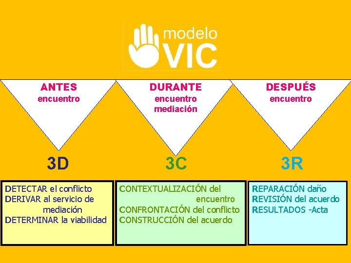 ANTES DURANTE DESPUÉS encuentro mediación encuentro 3 D 3 C 3 R DETECTAR el