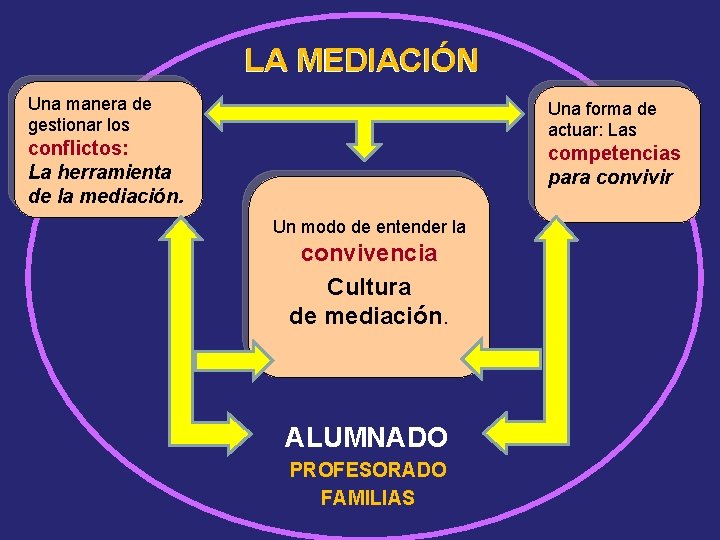 LA MEDIACIÓN Una manera de gestionar los Una forma de actuar: Las conflictos: La