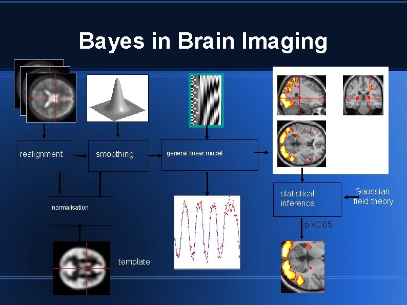 Bayes in Brain Imaging realignment smoothing general linear model statistical inference normalisation p <0.