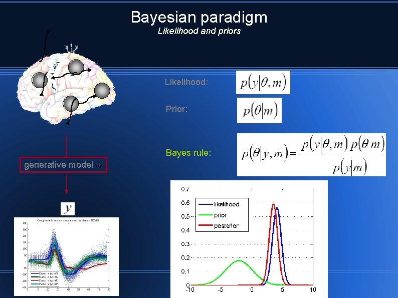 Bayesian paradigm Likelihood and priors Likelihood: Prior: Bayes rule: generative model m 