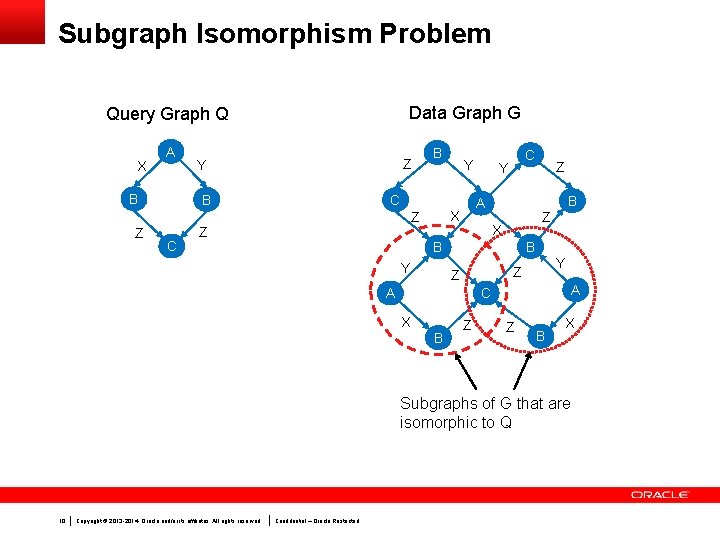 Subgraph Isomorphism Problem Data Graph G Query Graph Q X A B Z Z