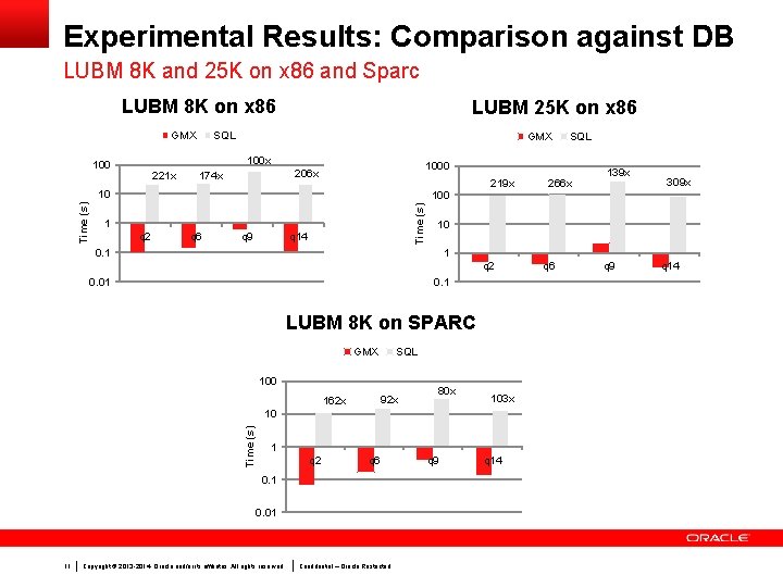 Experimental Results: Comparison against DB LUBM 8 K and 25 K on x 86