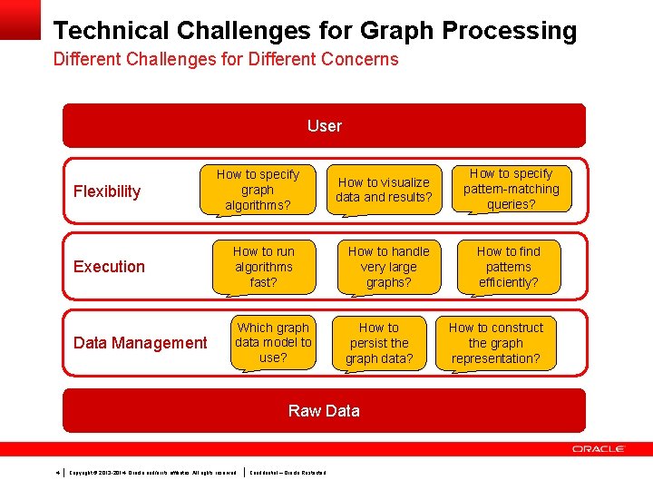 Technical Challenges for Graph Processing Different Challenges for Different Concerns User Flexibility How to