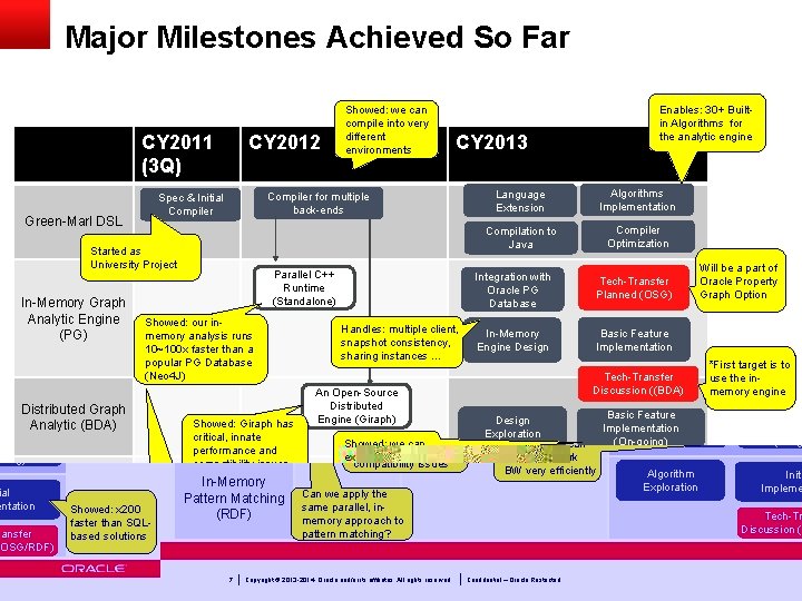 Major Milestones Achieved So Far CY 2011 (3 Q) Green-Marl DSL CY 2012 Spec