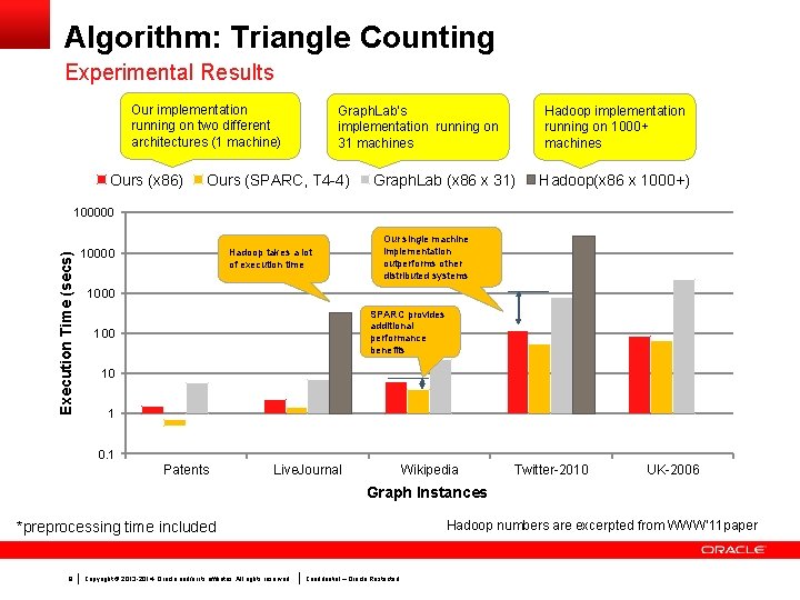 Algorithm: Triangle Counting Experimental Results Our implementation running on two different architectures (1 machine)
