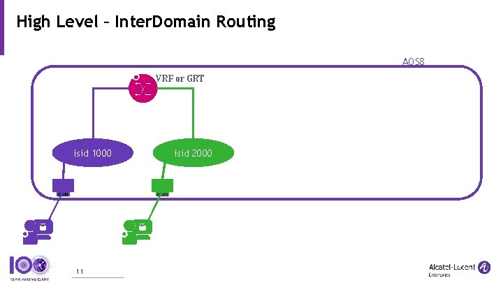 High Level – Inter. Domain Routing AOS 8 VRF or GRT isid 1000 11