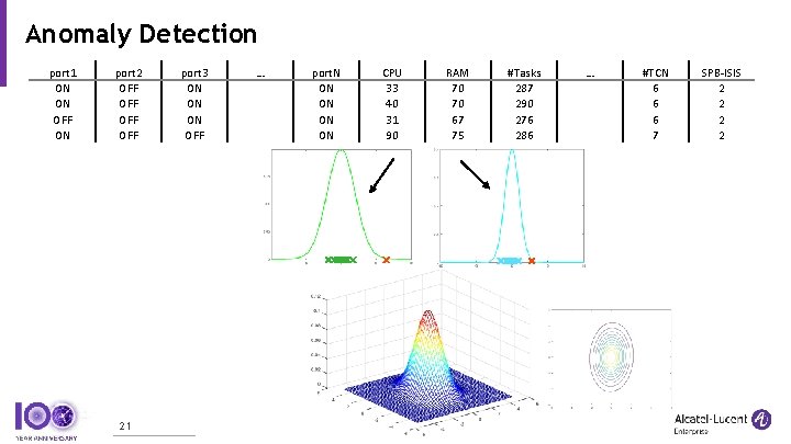 Anomaly Detection port 1 ON ON OFF ON port 2 OFF OFF 21 port