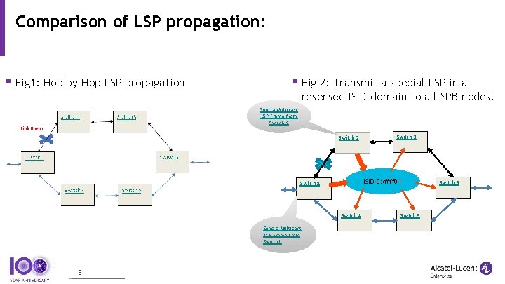 Comparison of LSP propagation: § Fig 1: Hop by Hop LSP propagation § Fig