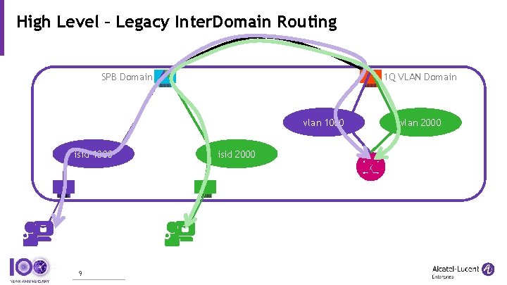 High Level – Legacy Inter. Domain Routing SPB Domain 1 Q VLAN Domain vlan