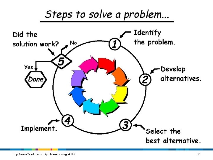 http: //www. 3 vadmin. com/problem-solving-skills/ 10 http: //www. 3 vadmin. com/problem-solving-skills/ 10