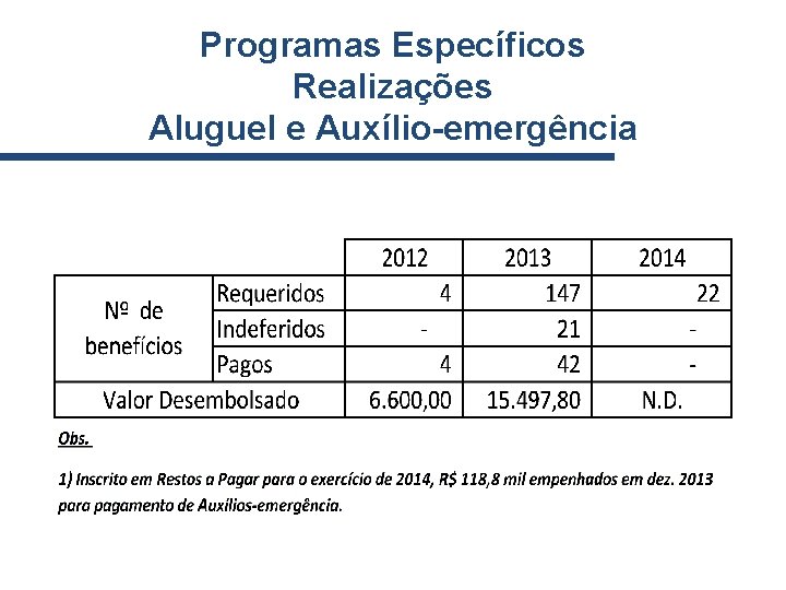 Programas Específicos Realizações Aluguel e Auxílio-emergência 