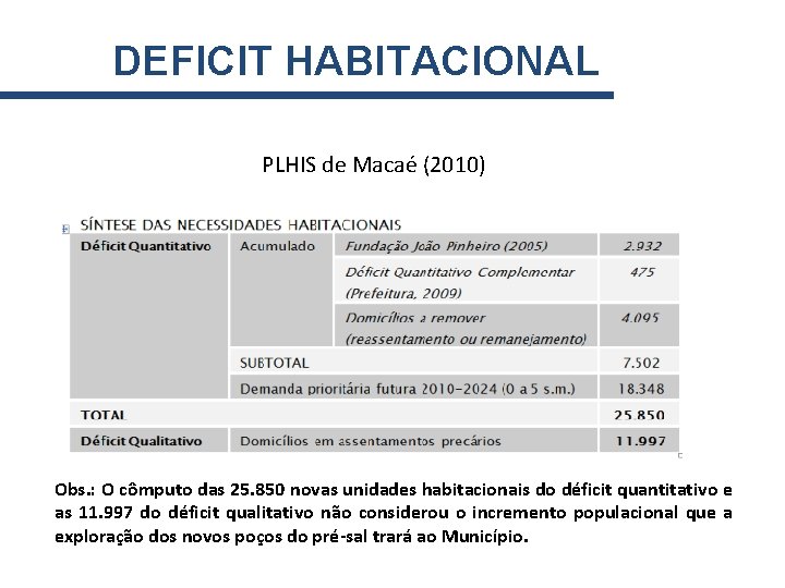 DEFICIT HABITACIONAL PLHIS de Macaé (2010) Obs. : O cômputo das 25. 850 novas