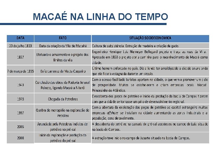 MACAÉ NA LINHA DO TEMPO 