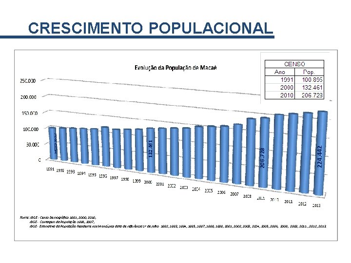 224. 442 206. 728 132. 461 CRESCIMENTO POPULACIONAL Fonte: IBGE - Censo Demográfico 1991,