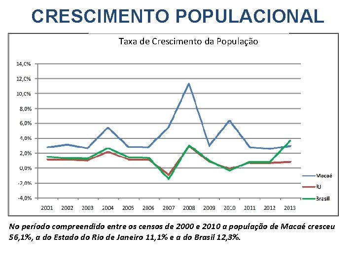 CRESCIMENTO POPULACIONAL Taxa de Crescimento da População No período compreendido entre os censos de