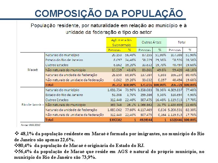 COMPOSIÇÃO DA POPULAÇÃO v 48, 1% da população residente em Macaé é formada por