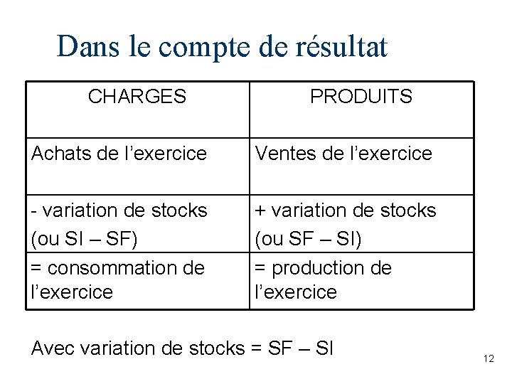 Dans le compte de résultat CHARGES PRODUITS Achats de l’exercice Ventes de l’exercice -