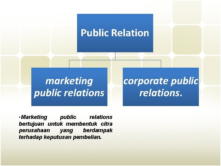 Public Relation marketing public relations • Marketing public relations bertujuan untuk membentuk citra perusahaan