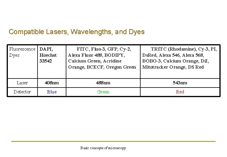 Compatible Lasers, Wavelengths, and Dyes Fluorescence DAPI, Dyes Hoechst 33542 FITC, Fluo-3, GFP, Cy-2,