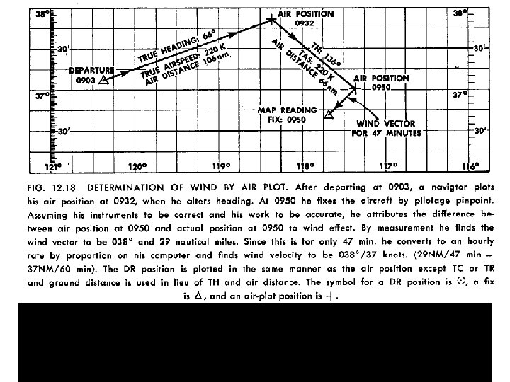  • Any distance between the ground position and air position must represent wind