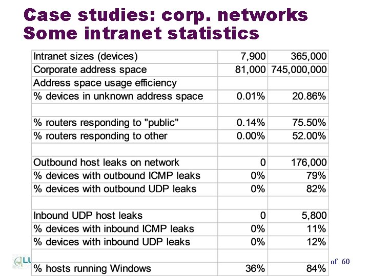 Case studies: corp. networks Some intranet statistics Vanguard, Feb 2004 18 of 60 