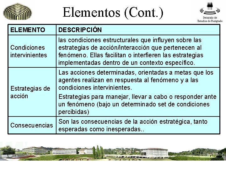 Elementos (Cont. ) ELEMENTO DESCRIPCIÓN Condiciones intervinientes las condiciones estructurales que influyen sobre las