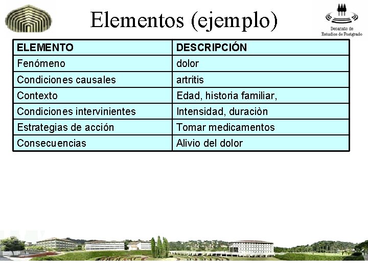 Elementos (ejemplo) ELEMENTO DESCRIPCIÓN Fenómeno dolor Condiciones causales artritis Contexto Edad, historia familiar, Condiciones