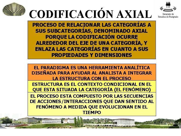 CODIFICACIÓN AXIAL PROCESO DE RELACIONAR LAS CATEGORÍAS A SUS SUBCATEGORÍAS, DENOMINADO AXIAL PORQUE LA