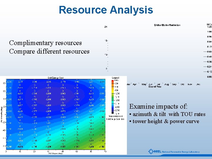 Resource Analysis Complimentary resources Compare different resources Examine impacts of: • azimuth & tilt