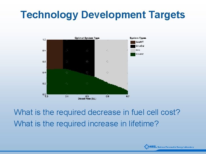 Technology Development Targets What is the required decrease in fuel cell cost? What is
