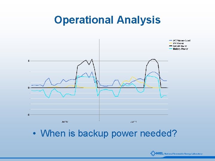 Operational Analysis • When is backup power needed? 
