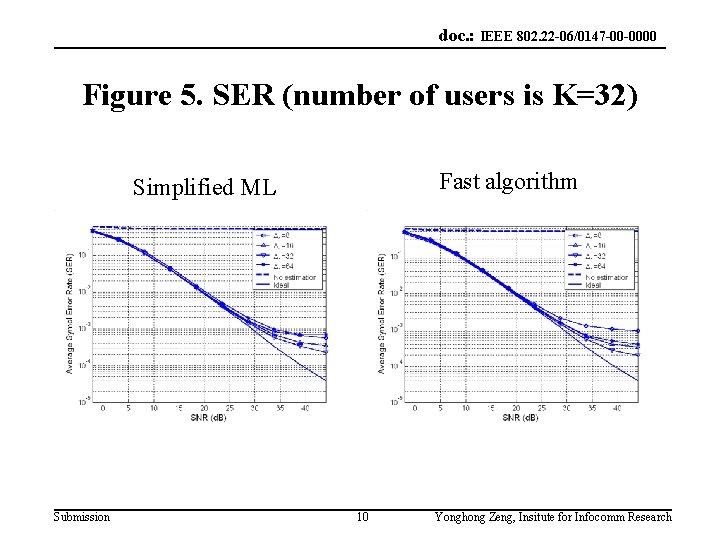 doc. : IEEE 802. 22 -06/0147 -00 -0000 Figure 5. SER (number of users